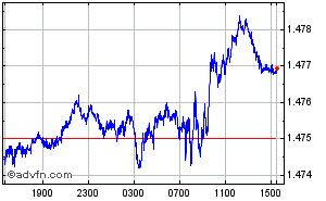 Euro - Canadian Dollar Intraday Forex Chart